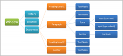 深入理解JavaScript系列（23）：JavaScript与DOM（上）